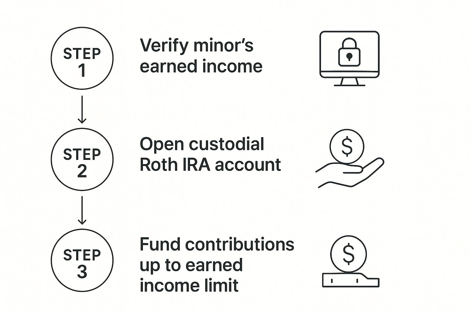 Infographic about can a minor have a roth ira