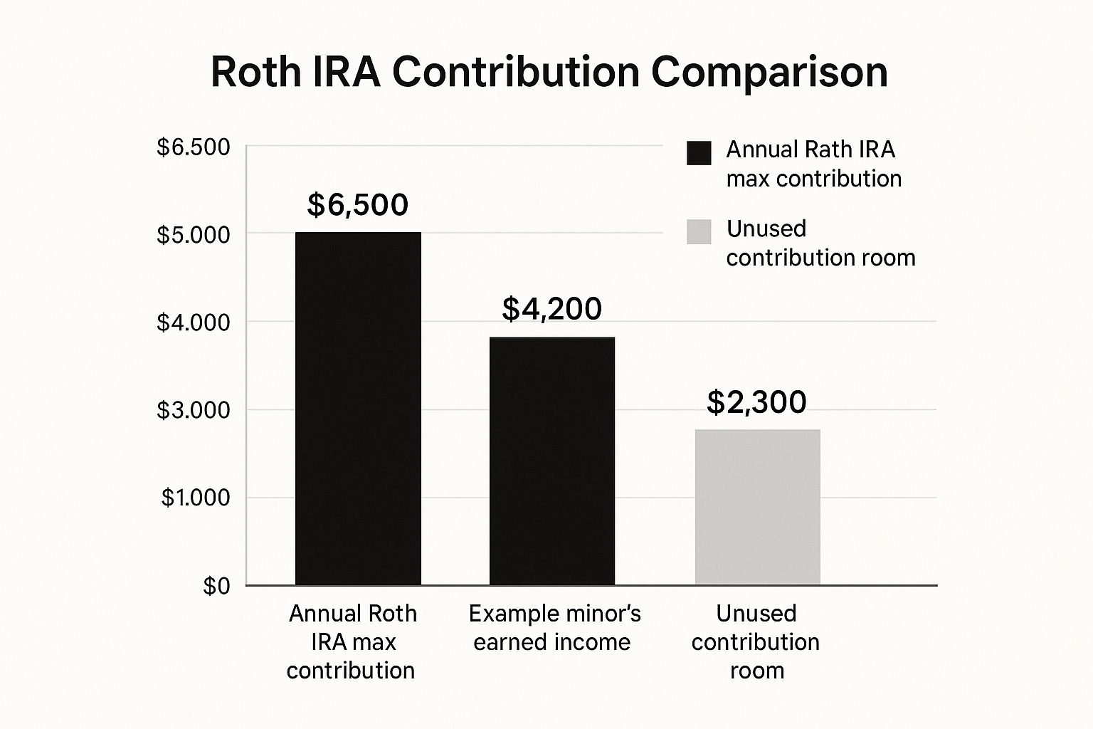 Infographic showing how a minor's earned income determines their personal Roth IRA contribution limit for the year.
