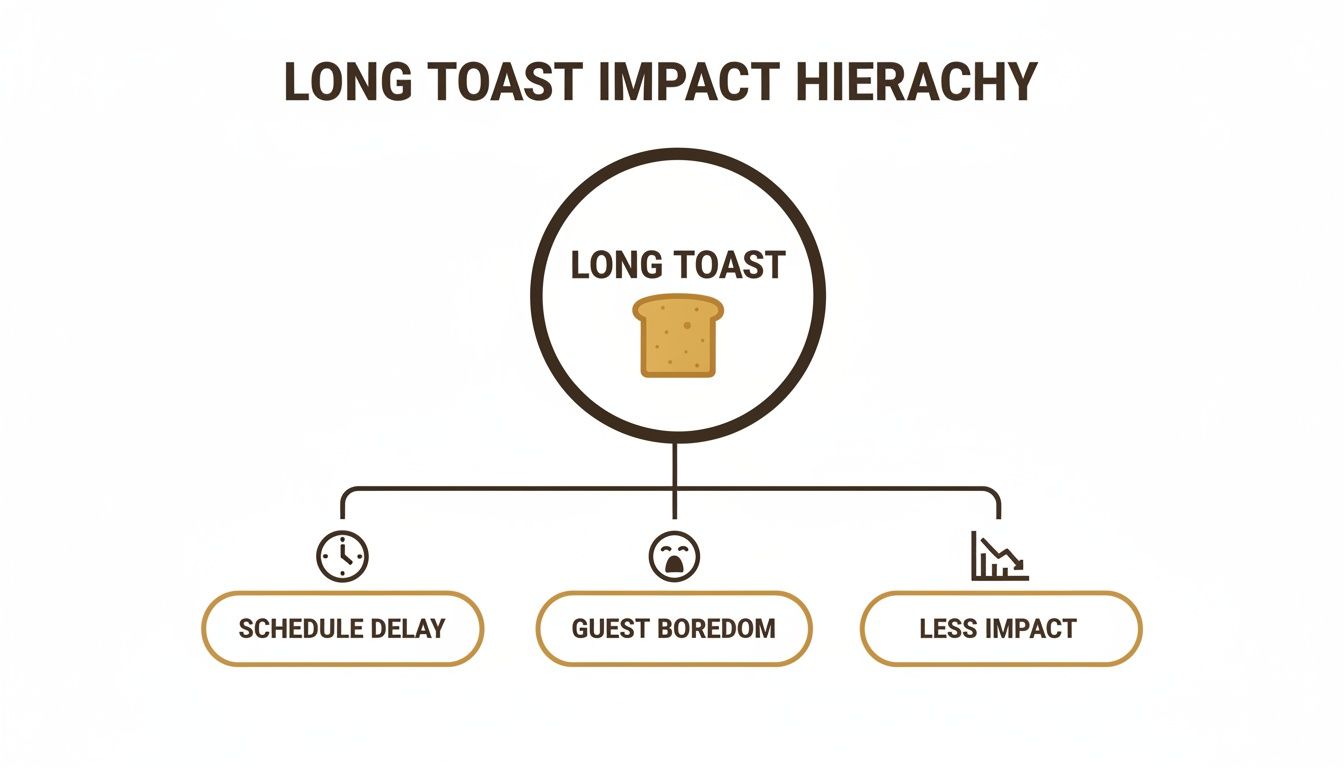 A hierarchy chart illustrates the negative impacts of a long toast: schedule delay, guest boredom, and less impact.