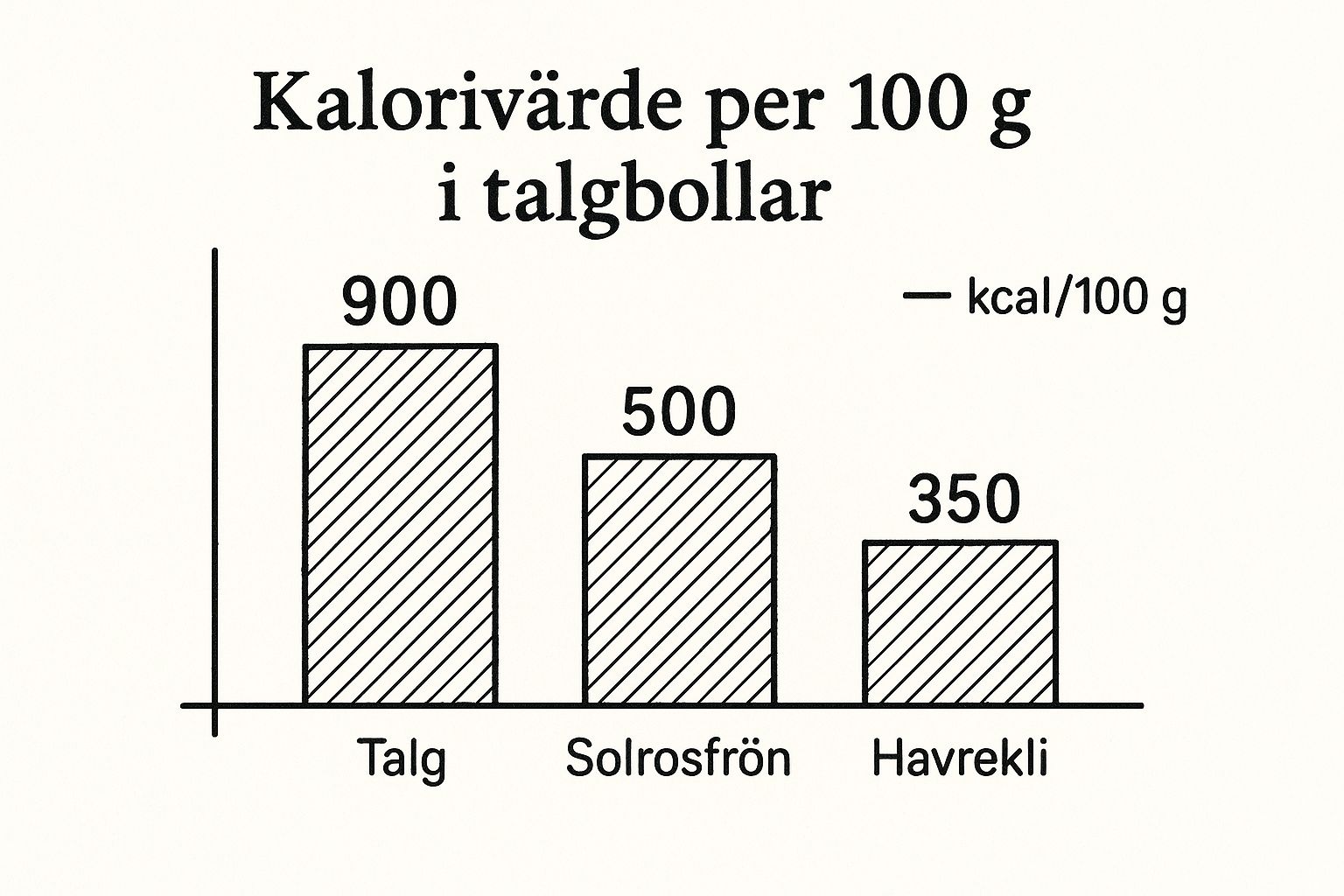 Olika fåglar äter från en talgboll
