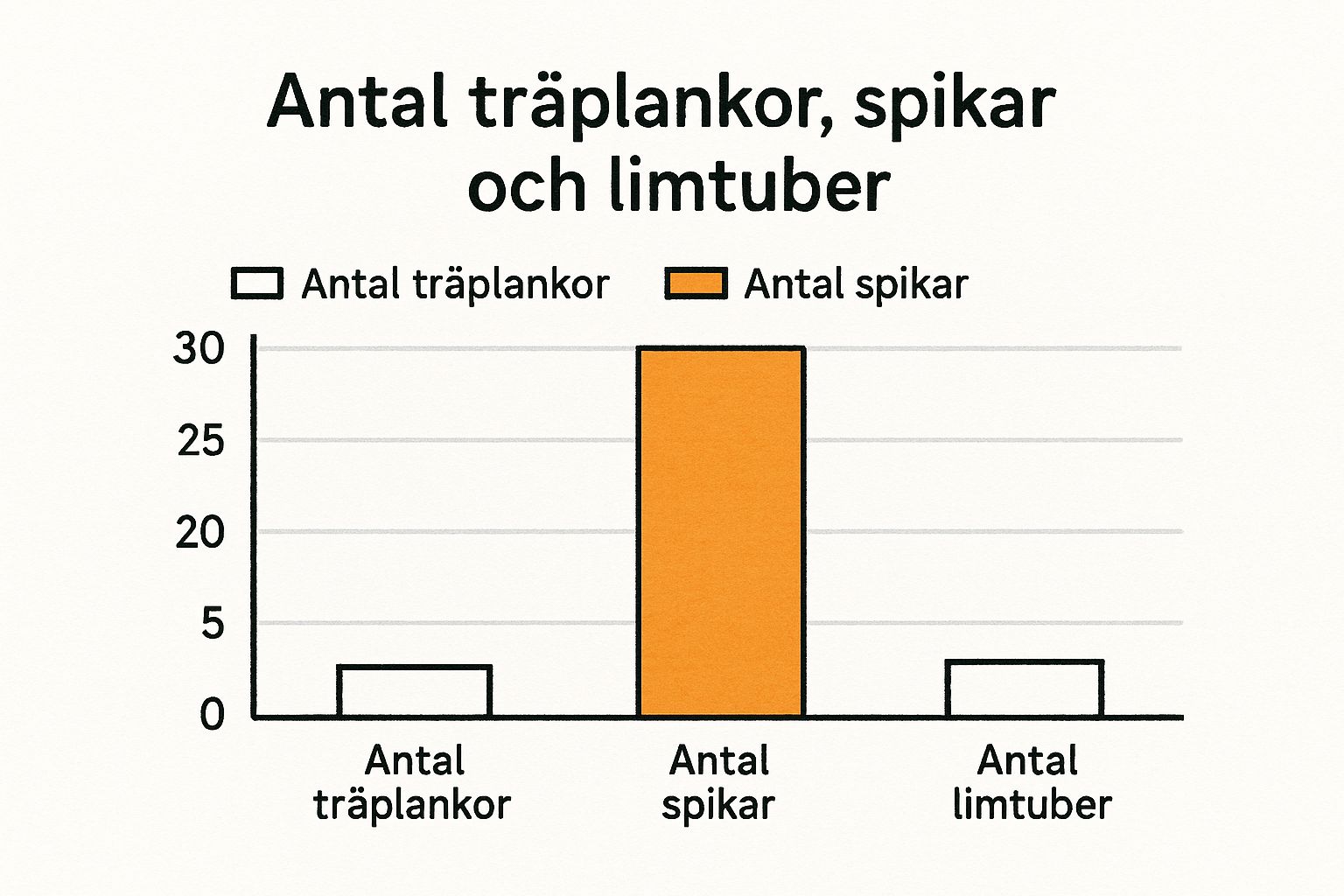Infographic about enkel fågelholk ritning