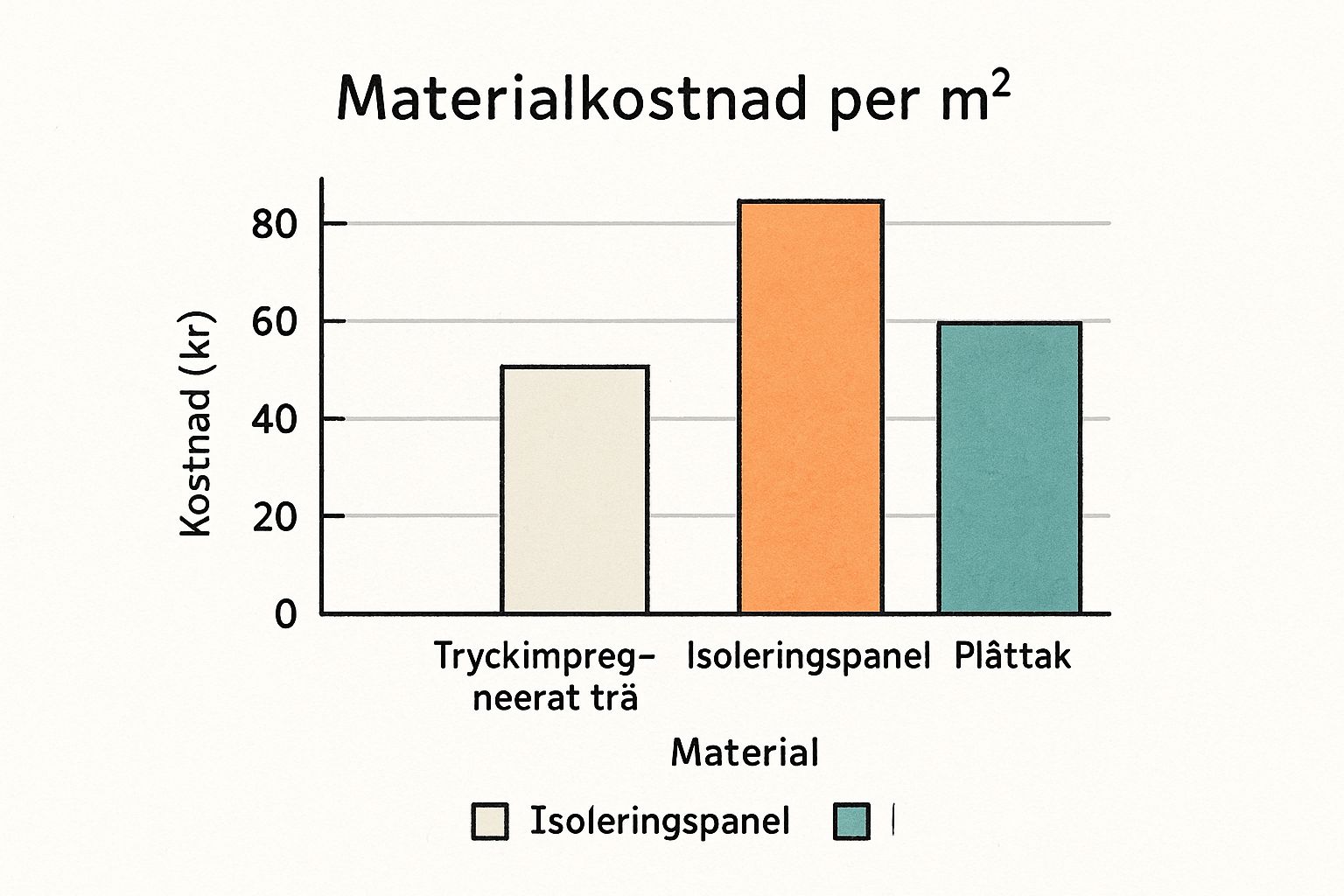 Infographic about bygga eget hönshus