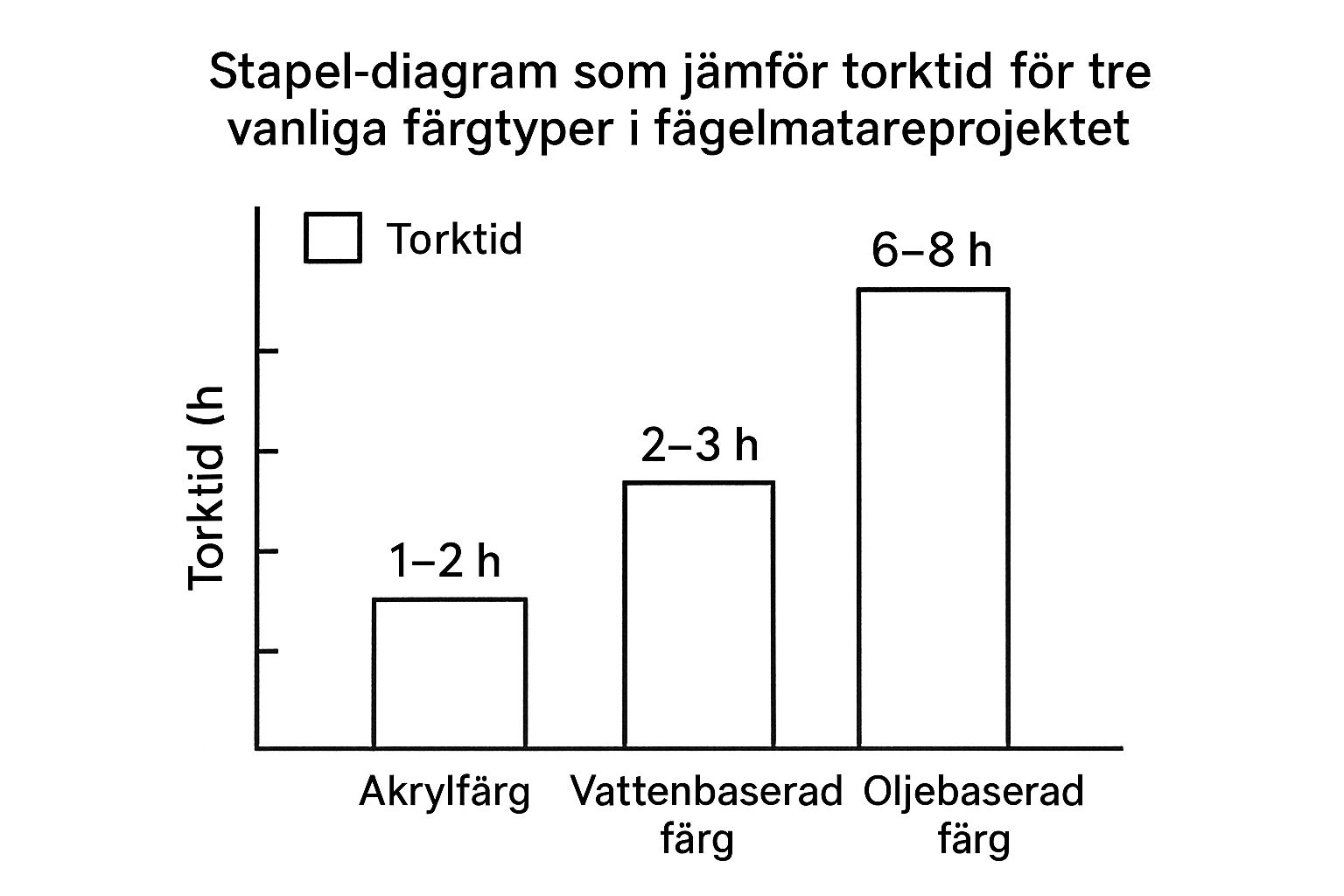 Infographic about bygga egen fågelmatare