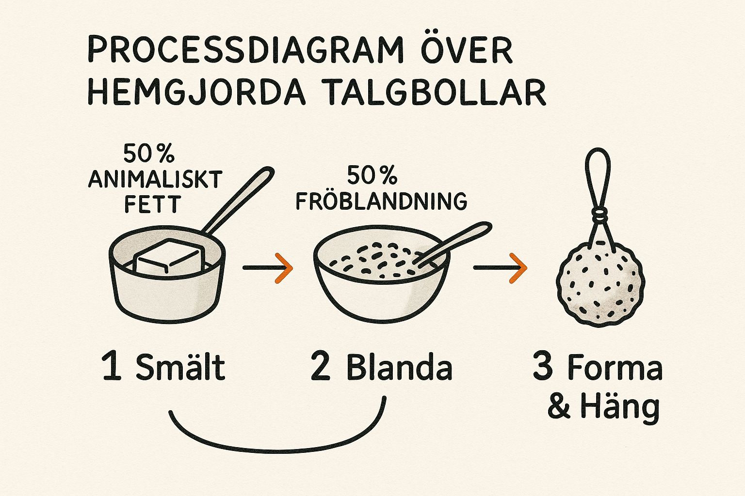 Infographic showing key data about Talg och Fettblandningar (Suet and Fat Mixtures)