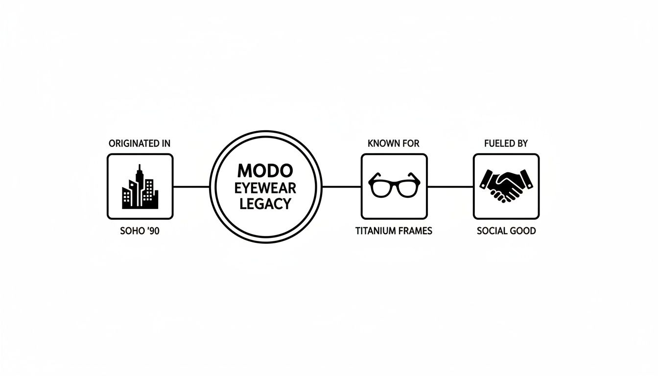 Flowchart detailing MODO Eyewear Legacy: originated in Soho '90, known for titanium frames, fueled by social good.