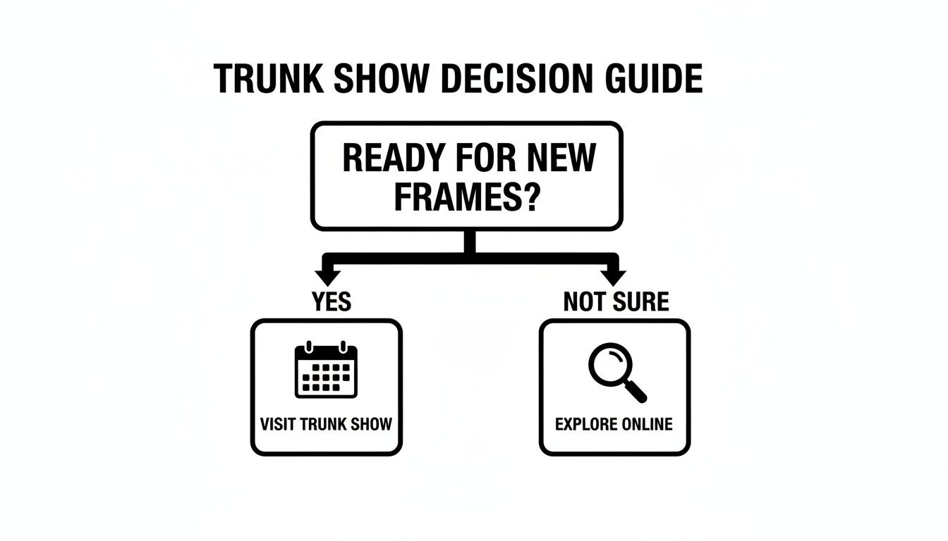 Diagrama de flujo de guía de decisiones que ayuda a los usuarios a decidir entre visitar una exposición o explorar nuevos marcos en línea.