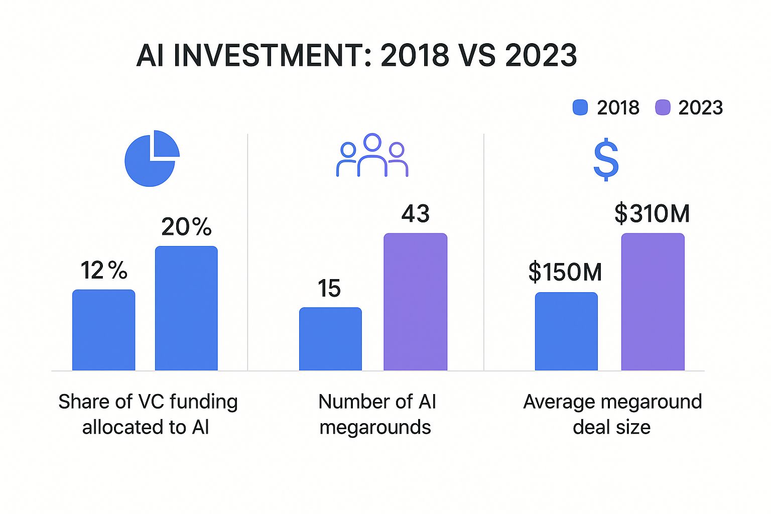 Infographic about venture capital investment trends