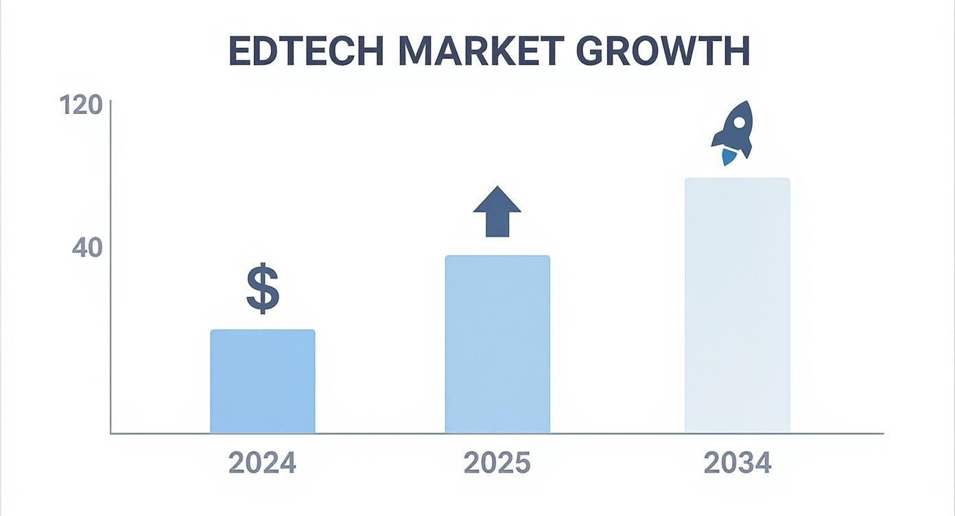 Bar chart illustrating EdTech market growth with increasing values from 2024 to 2034.