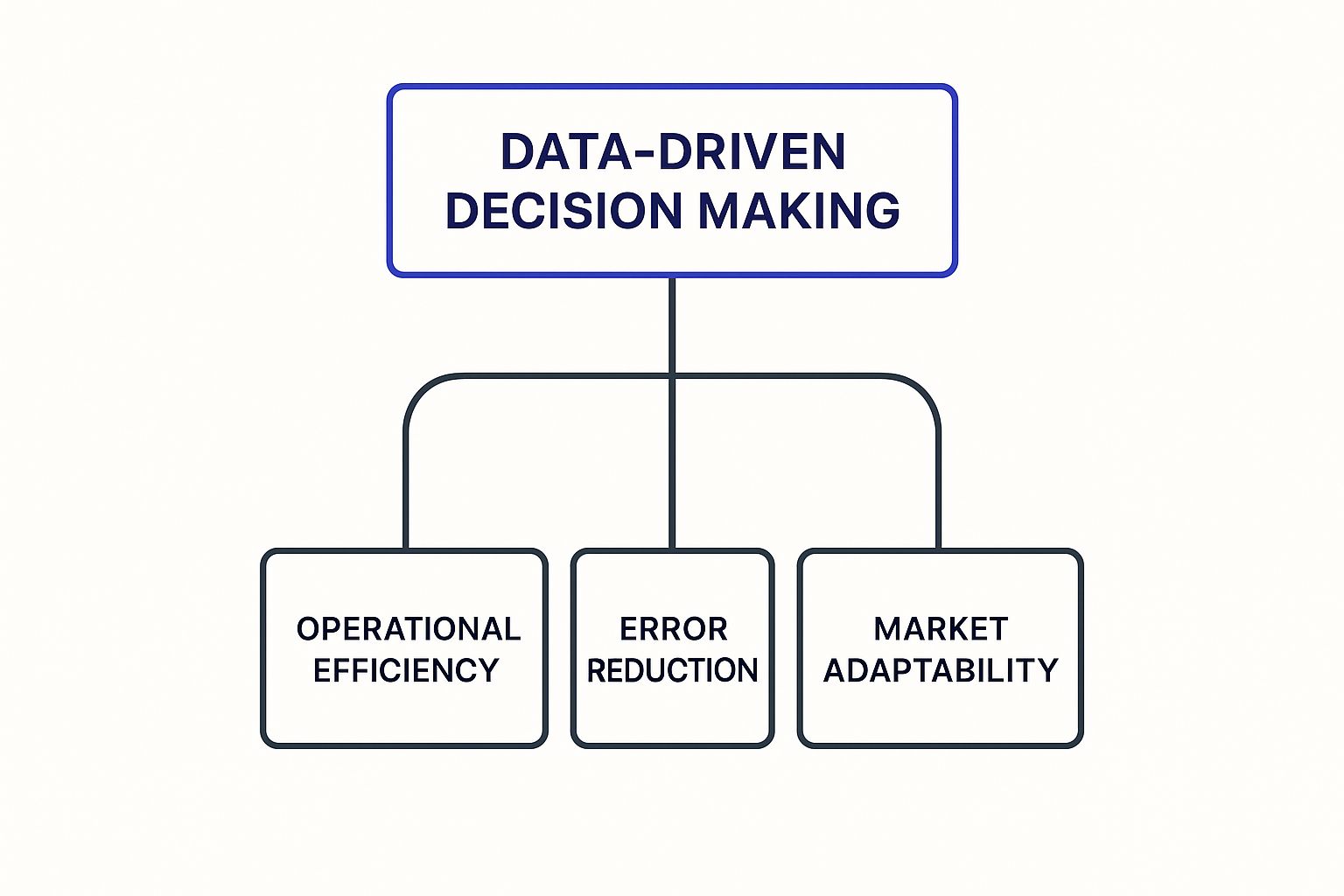 Infographic about what is data driven decision making