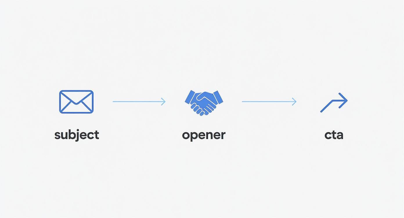 Infographic about how to cold contact