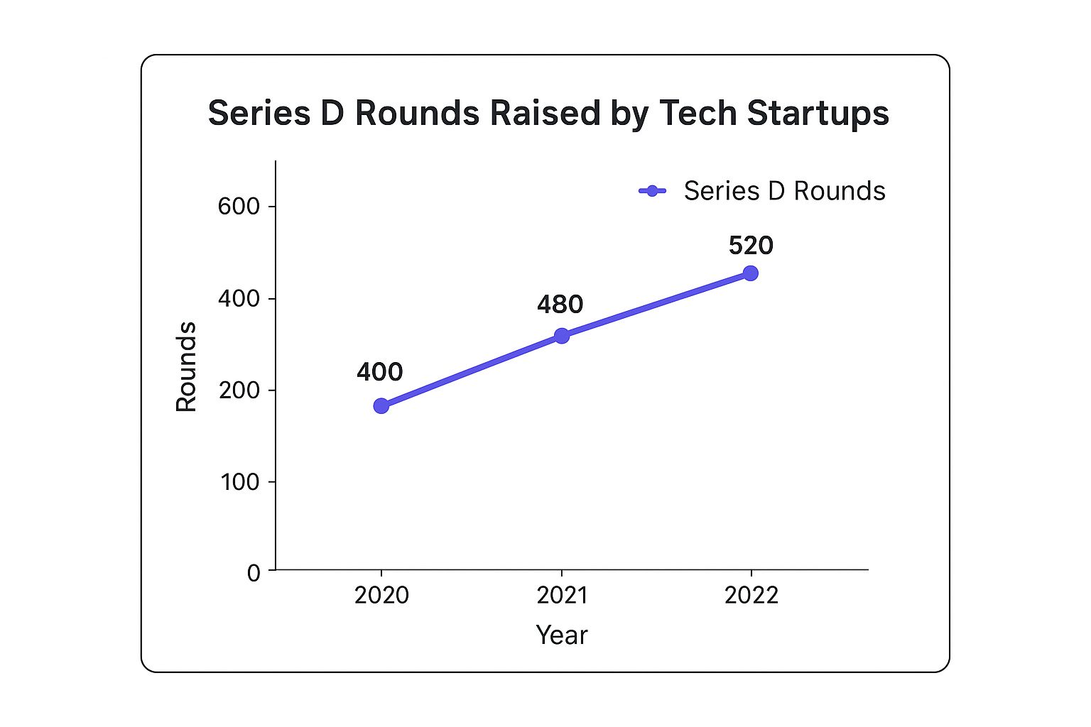 Infographic showing a line graph of the number of Series D rounds raised by tech startups from 2020 to 2022, with a steady upward trend.