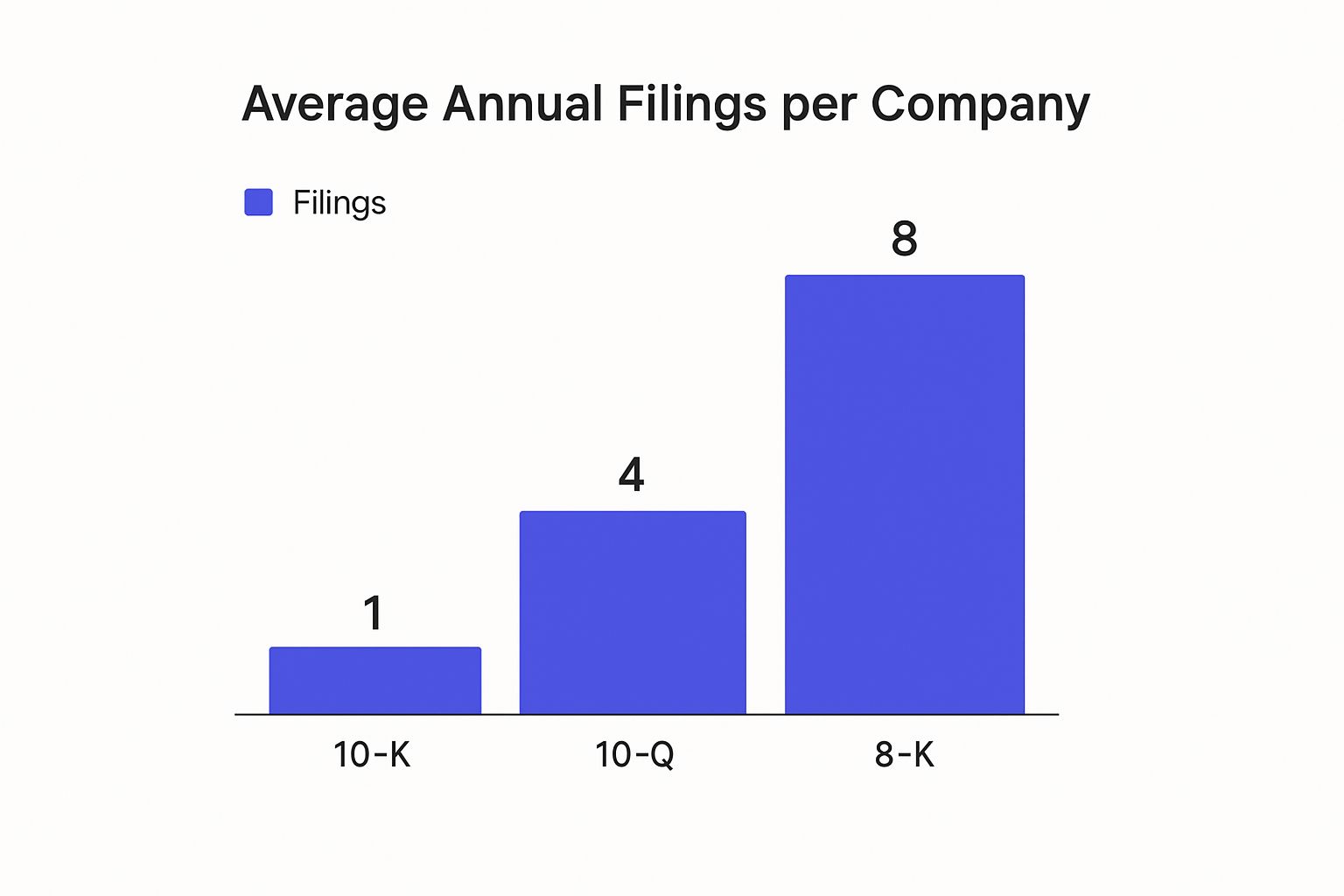 An infographic bar chart showing the average annual filings per company, with bars for 10-K (1), 10-Q (4), and 8-K (8).