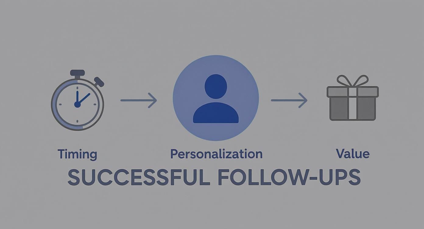 Infographic about follow up email after no response