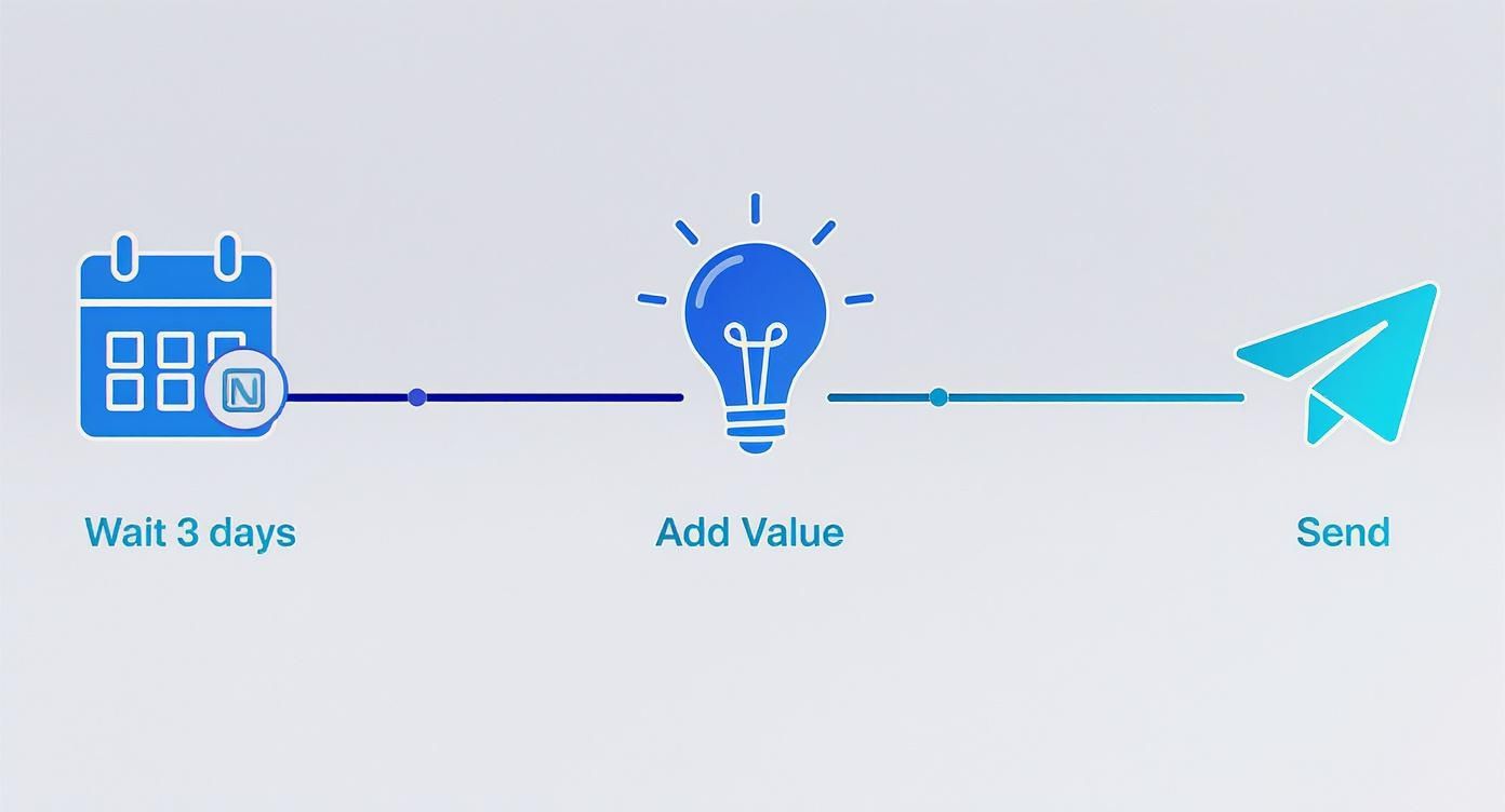 Infographic about how to follow up no response email