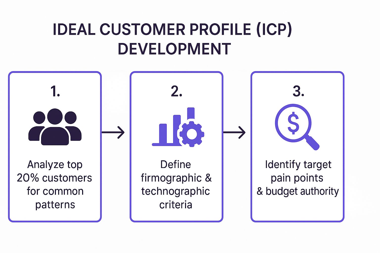 Infographic showing the three-step process for Ideal Customer Profile (ICP) Development, starting with customer analysis, defining criteria, and identifying pain points.