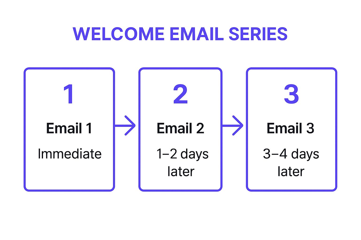 Infographic showing the three-step process of a welcome email series workflow.