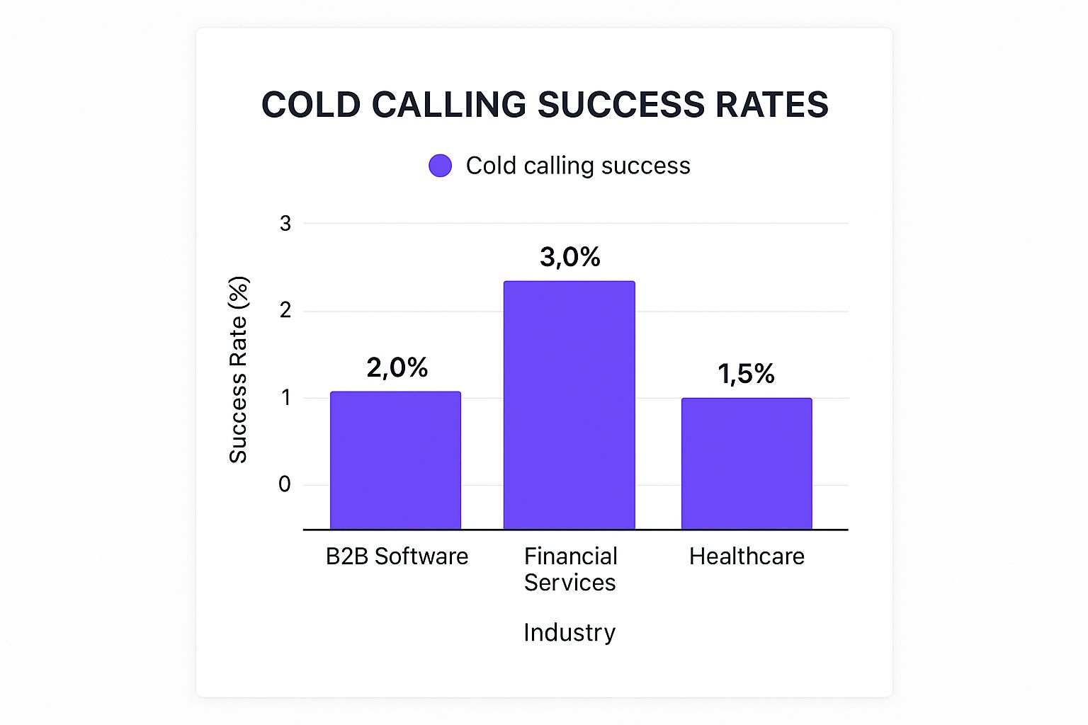 Infographic showing key data about 2% Average Cold Calling Success Rate