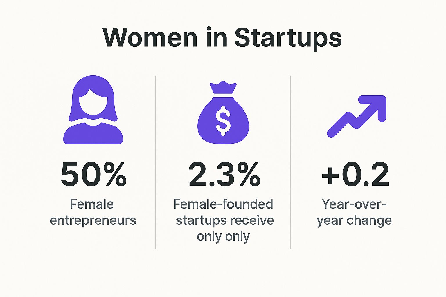 Infographic showing key data about Only 2.3% of VC funding goes to female-founded startups