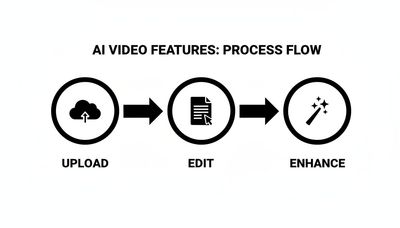 A diagram illustrating the AI video features process flow: Upload, Edit, and Enhance steps.