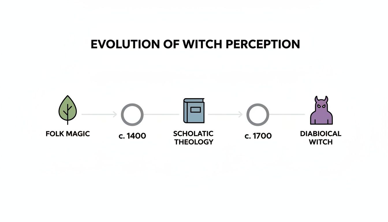 Timeline illustrating the historical evolution of witch perception from folk magic to the diabolical witch.