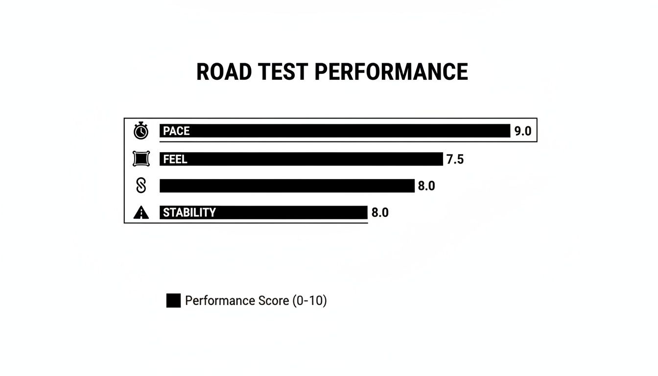 A bar chart displays Road Test Performance scores for Pace (9.0), Feel (7.5), and Stability (8.0).