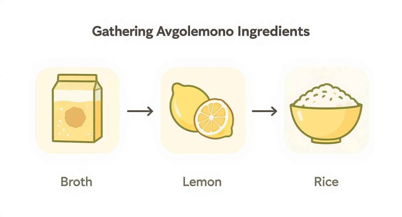 Avgolemono soup ingredients showing broth, lemon, and rice in sequence with arrows