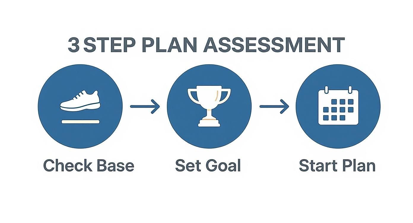 A 3-step plan assessment infographic: Check Base (shoe), Set Goal (trophy), and Start Plan (calendar).