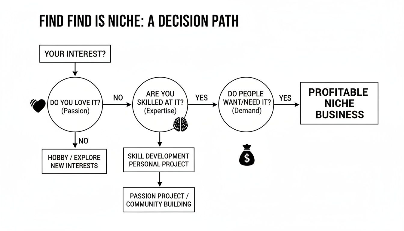 A flowchart illustrating the decision path to find a profitable niche business based on passion, skill, and market demand.