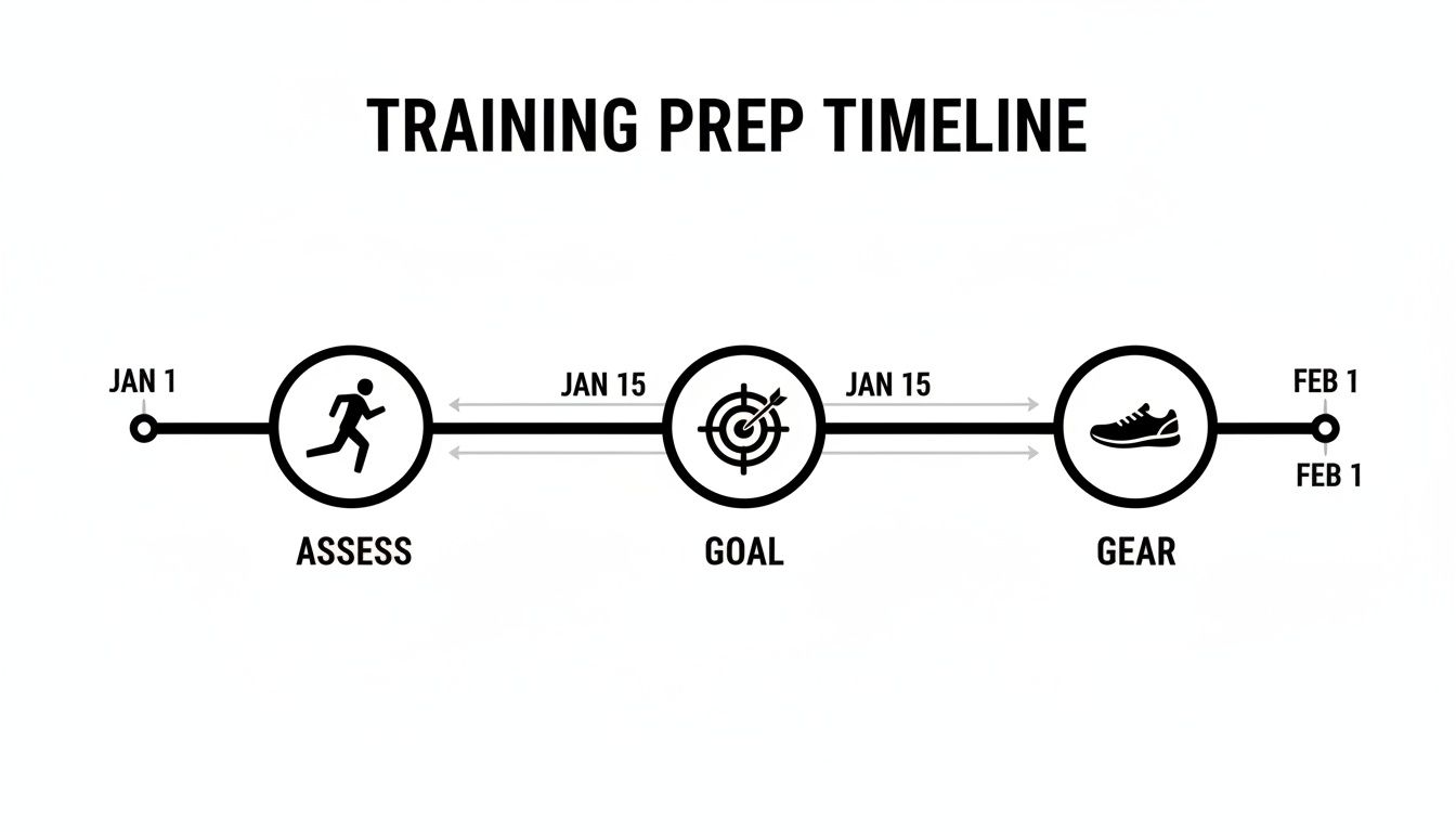 Training prep timeline outlining three stages: Assess, Goal, and Gear, from Jan 1 to Feb 1.