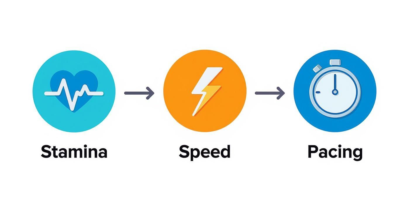 A flowchart illustrating the relationship between stamina, speed, and pacing in fitness training.