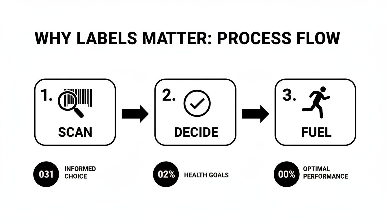 A flowchart showing how to read nutrition labels leads to informed choices for health goals and optimal performance.