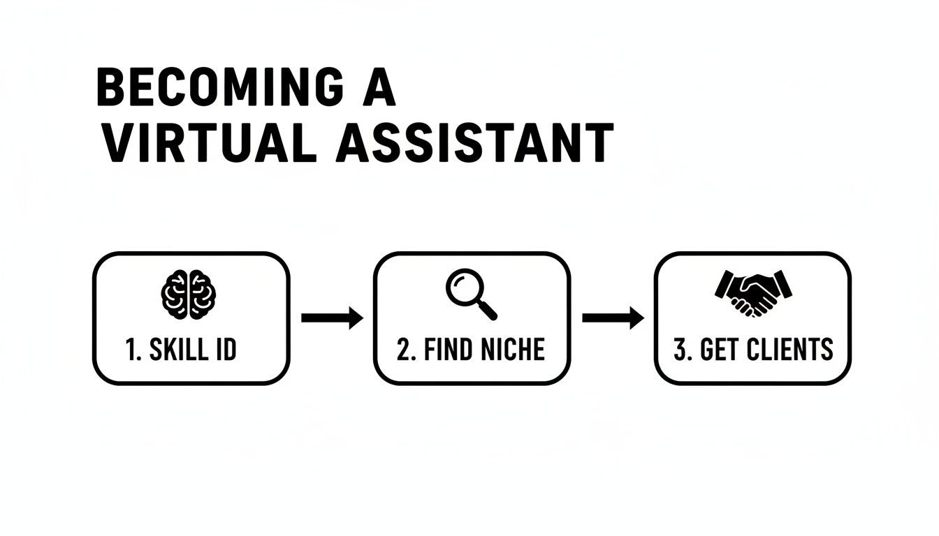 Flowchart showing three essential steps to becoming a virtual assistant: skill identification, finding a niche, and getting clients.