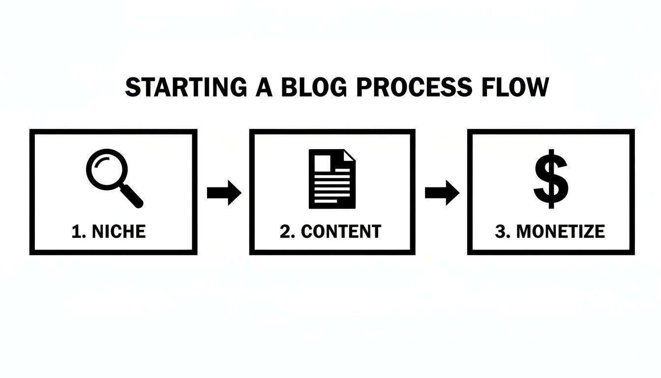 A process flow chart showing three steps to start a blog: Niche, Content, Monetize.