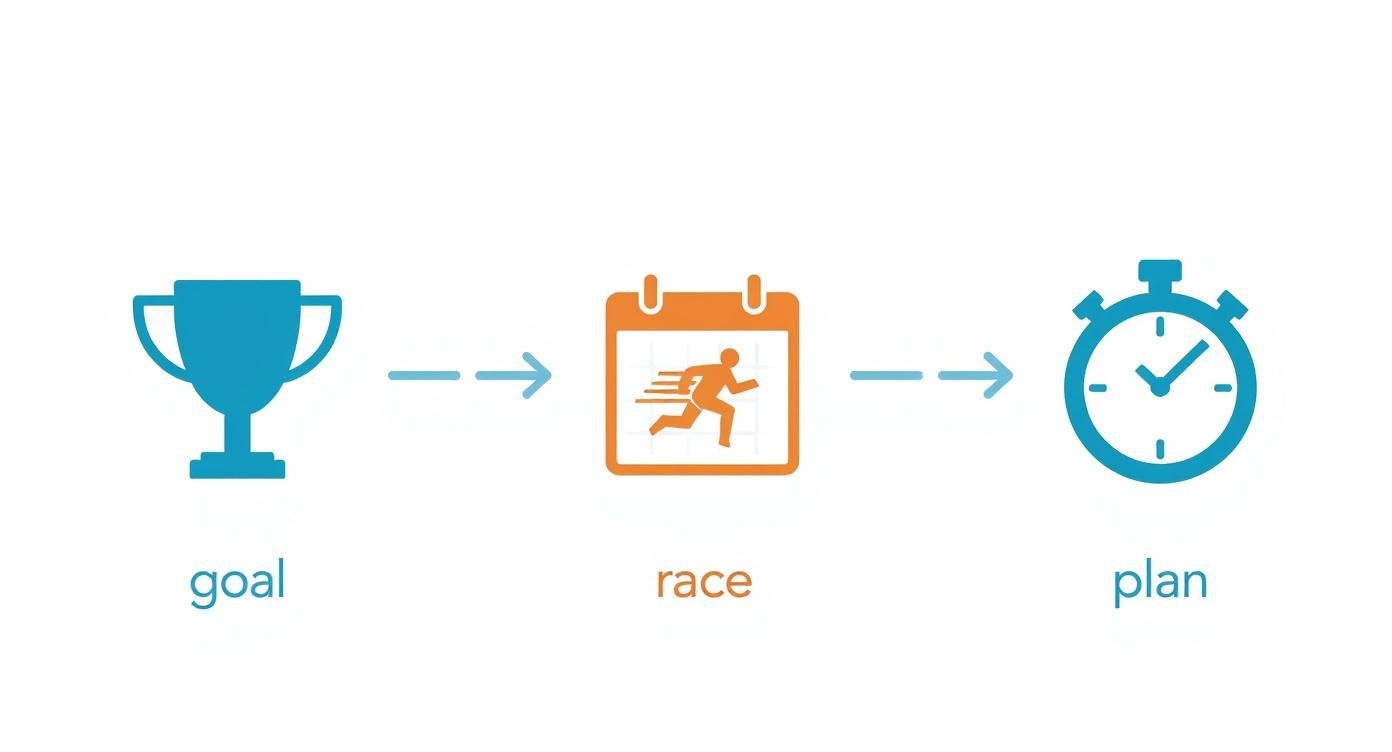 A diagram showing a trophy representing a goal, a calendar for a race, and a stopwatch for a plan.