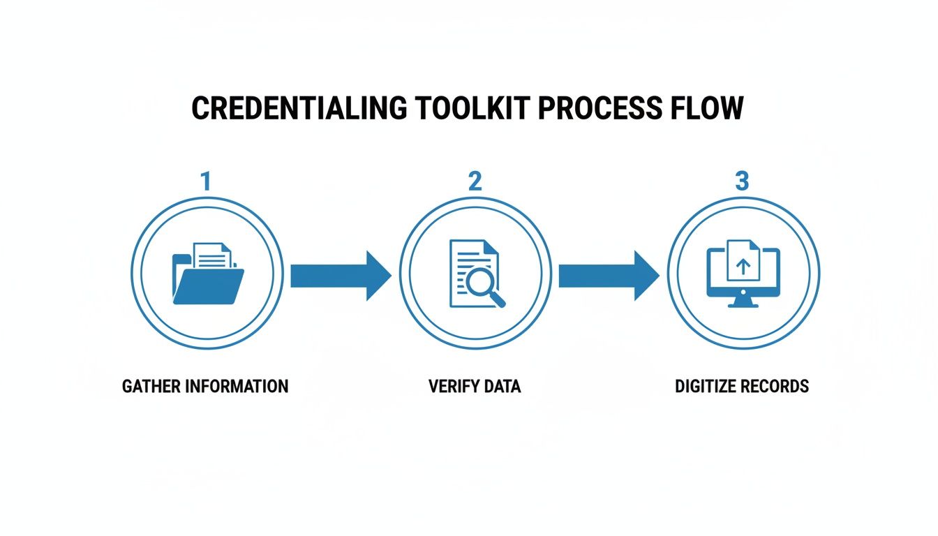 Credentialing toolkit process flow with three steps: gather information, verify data, digitize records.