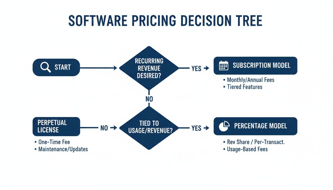 A decision tree flowchart for software pricing models based on recurring revenue and usage.