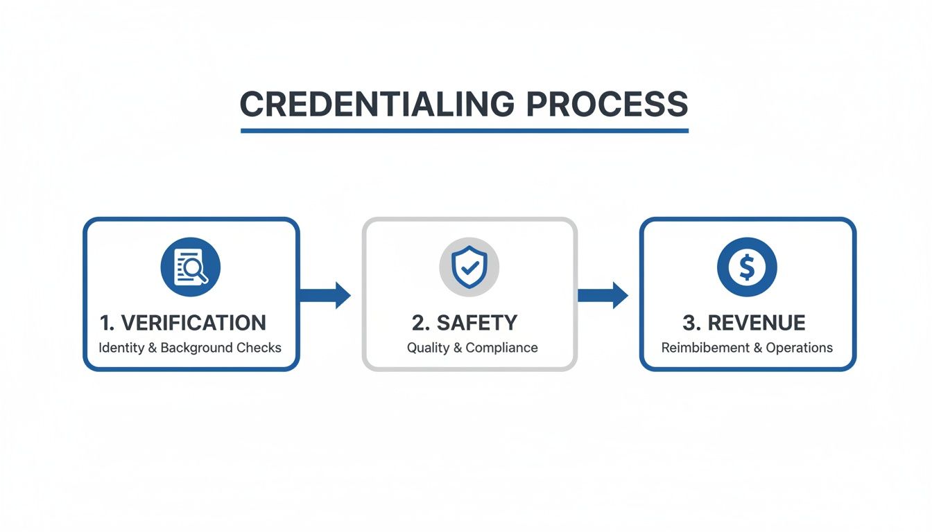 What Is Credentialing In Healthcare: A Guide To Faster Payments - One ...