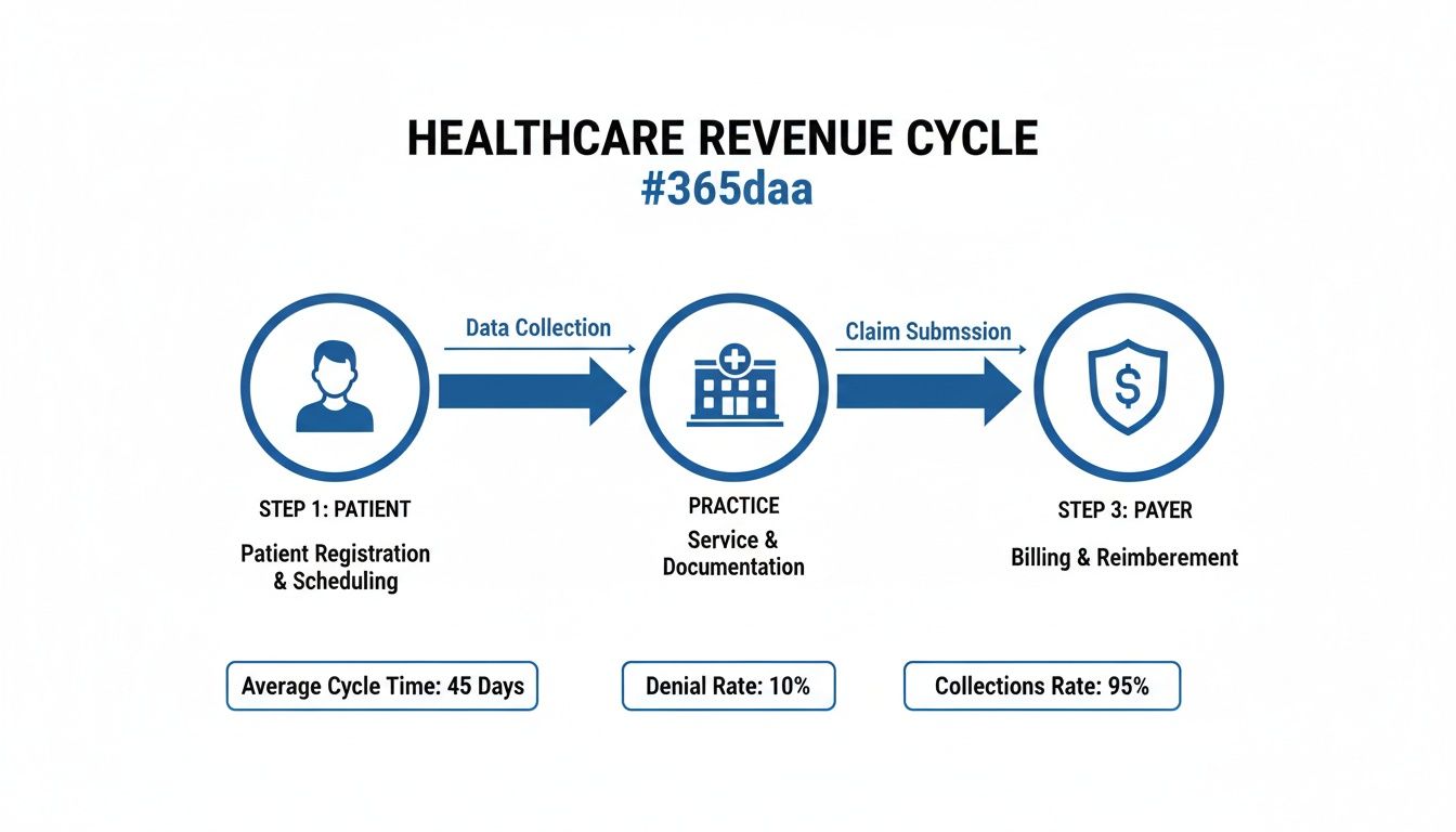 Diagram illustrating the healthcare revenue cycle with steps: Patient, Practice, Payer, and performance metrics.