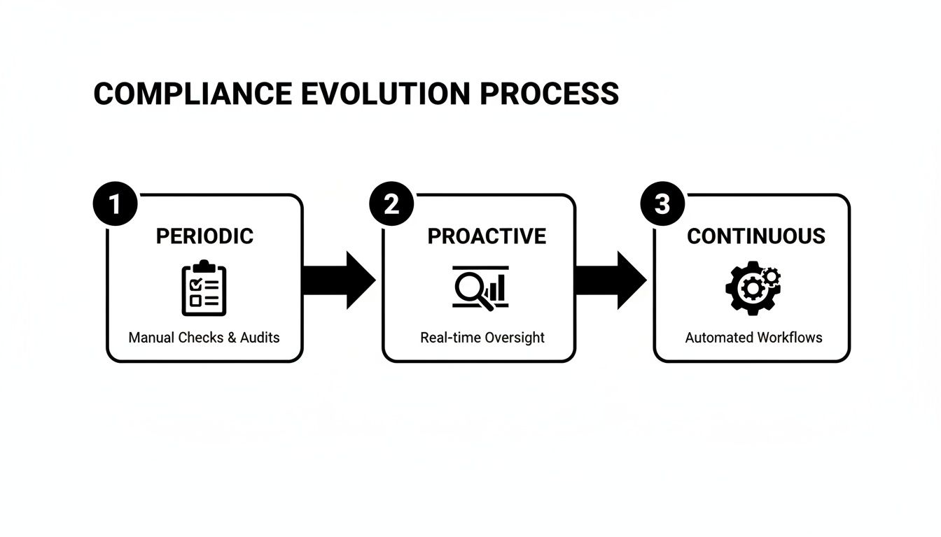 A diagram illustrating the compliance evolution process from periodic manual checks to continuous automated workflows.