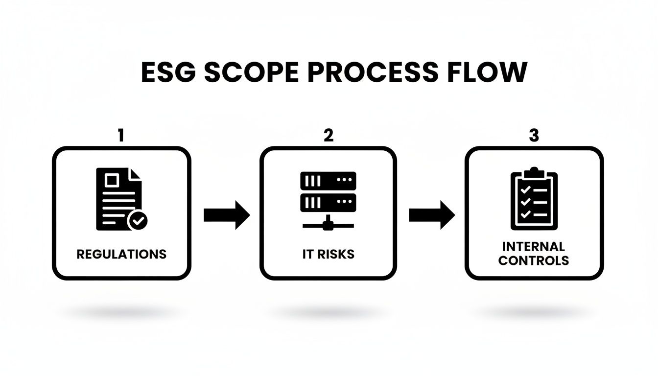 An ESG scope process flow diagram showing regulations, IT risks, and internal controls in three steps.