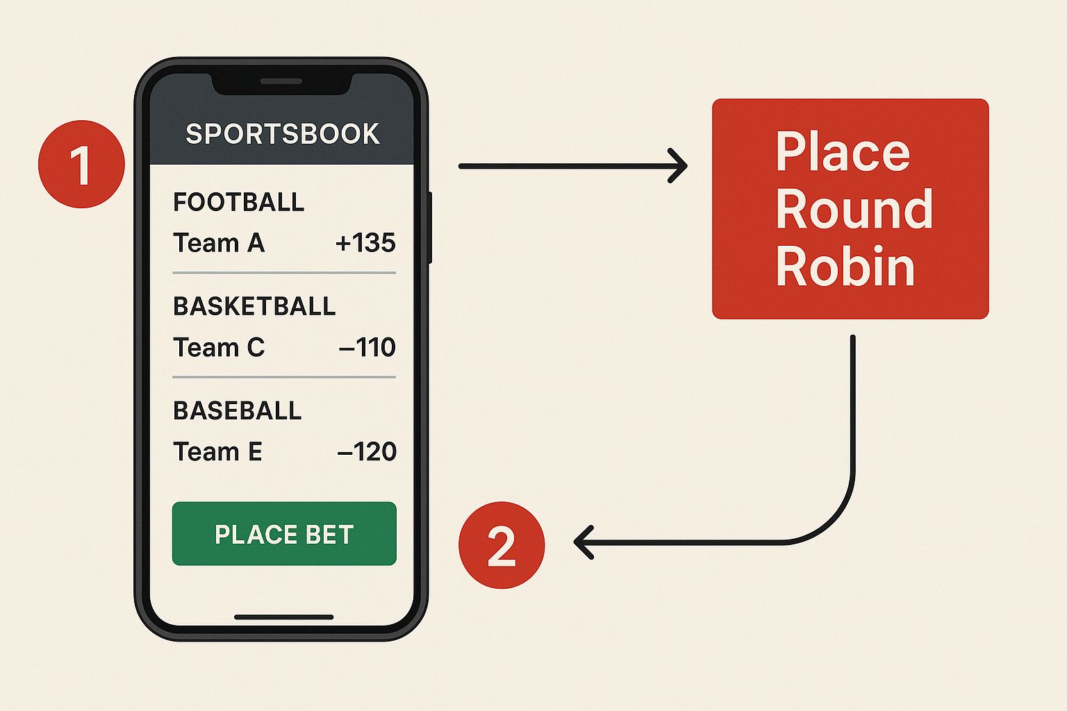 Round Robin Bet Explained: Ultimate Guide to Smarter Sports Bets 2 Screenshot from https://www.sportsbetting.ag/
