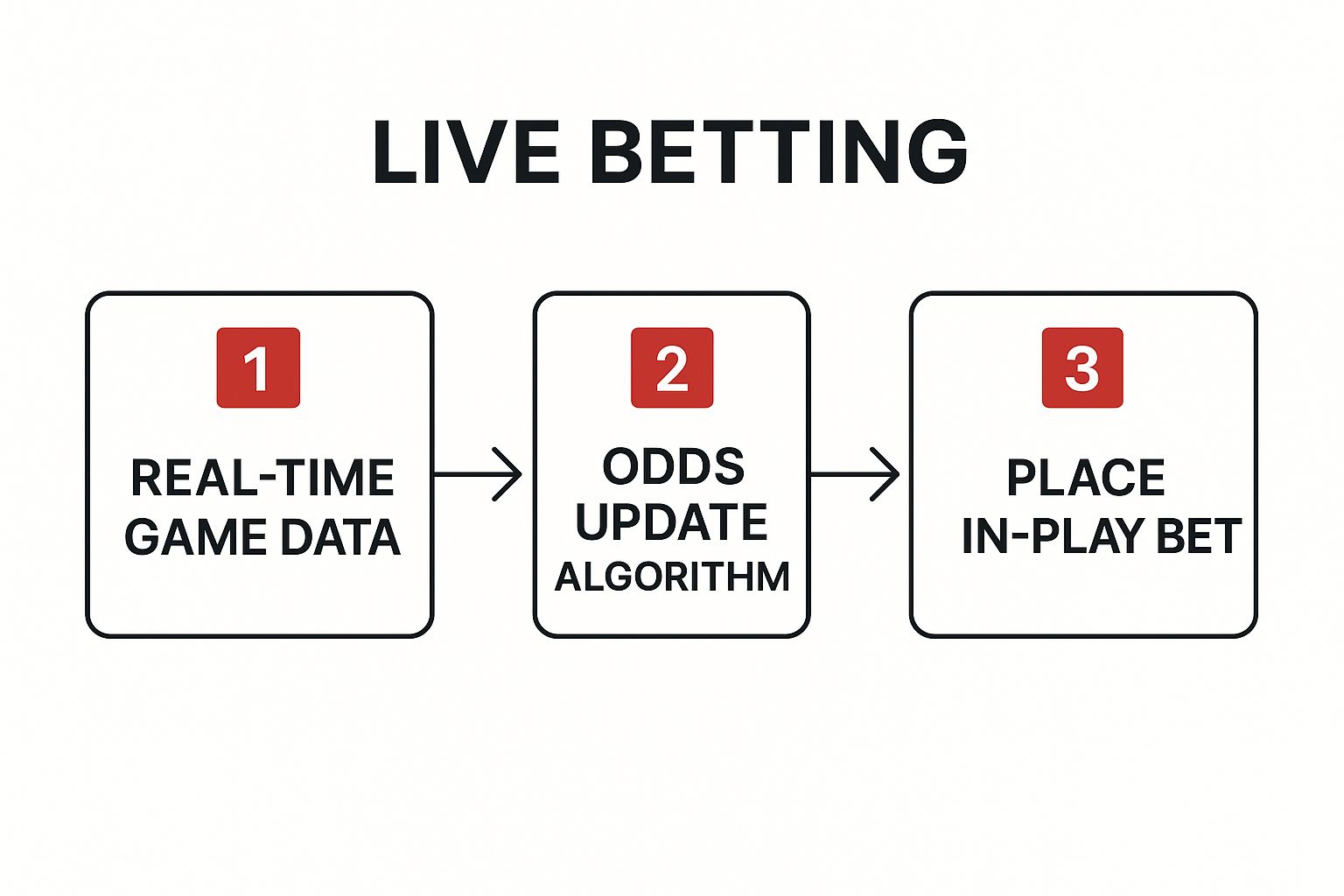 Infographic about what is live betting