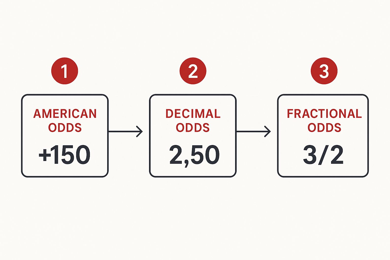 Infographic showing the conversion between American, Decimal, and Fractional odds.