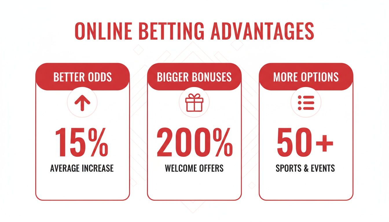 Visual representation of online betting advantages: better odds, bigger bonuses, and more sports options.