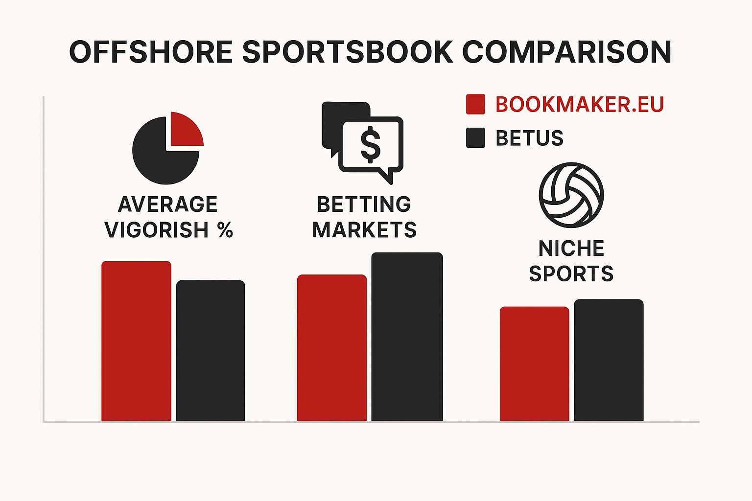 Infographic displaying logos of BetUS, BetOnline, and Bovada, related to the best us sportsbooks online.