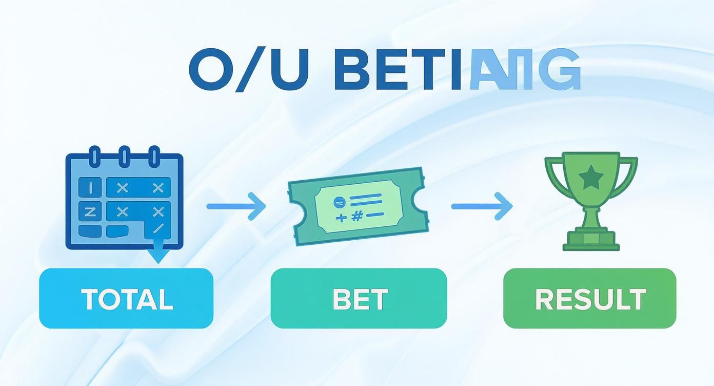 Infographic about betting over under explanation