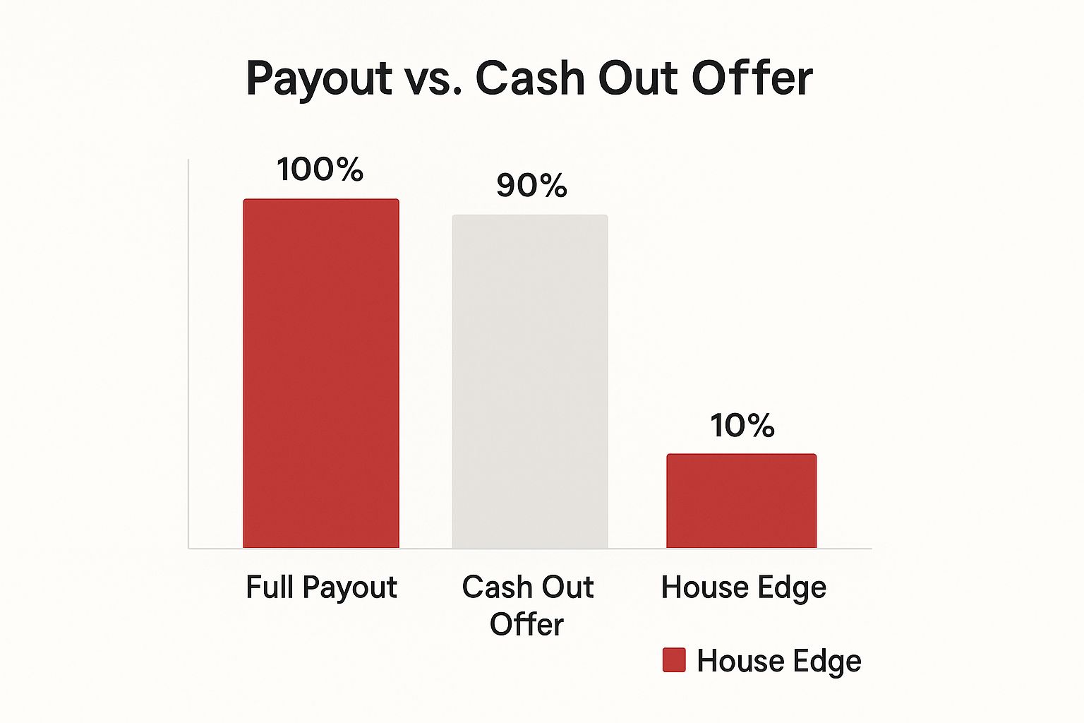 What is Cash Out? A Complete Guide to Sports Betting 4 Infographic showing a comparison of full payout, cash out offer, and the house edge.