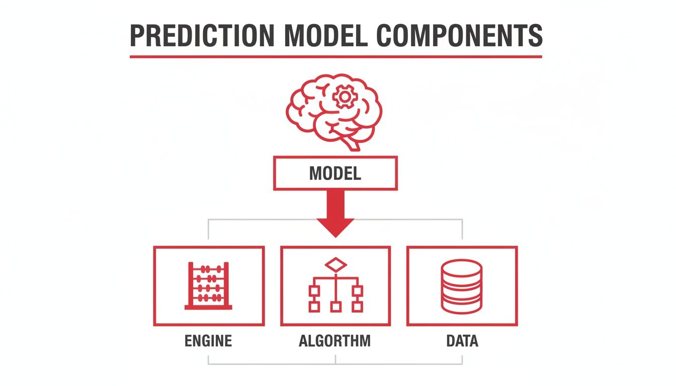 Diagram showing the key components of a prediction model: an engine, an algorithm, and data.