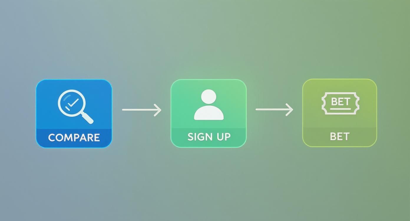 Three-step online sports betting process showing compare, sign up, and bet icons with arrows
