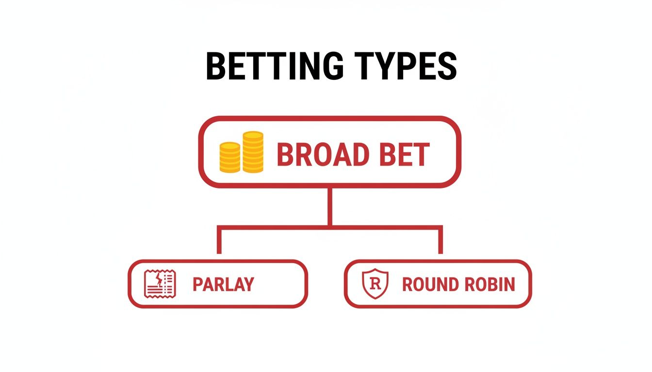 Your Guide to the Parlay Round Robin Calculator 1 Screenshot of the MyBookie sportsbook interface showing parlay betting options.